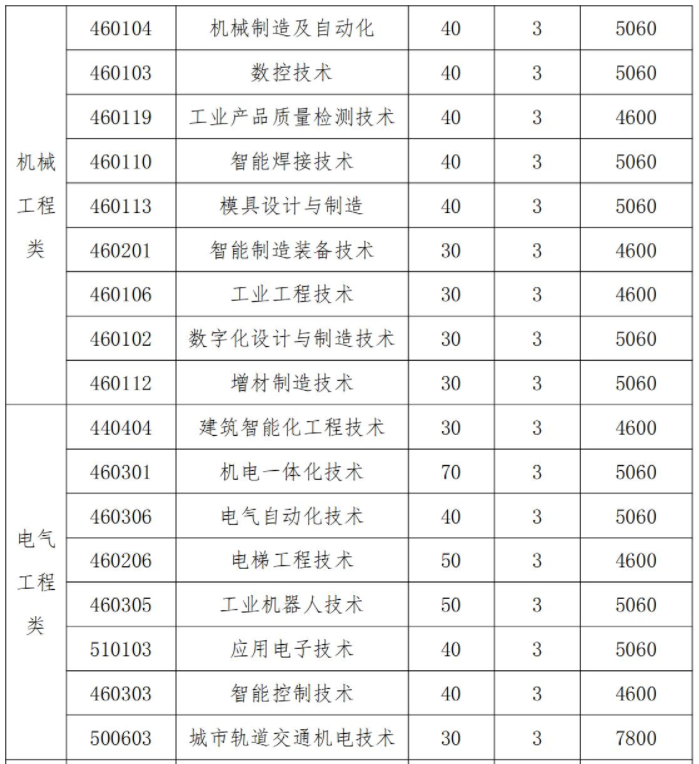 2022年湖南机电职业技术学院单独招生专业