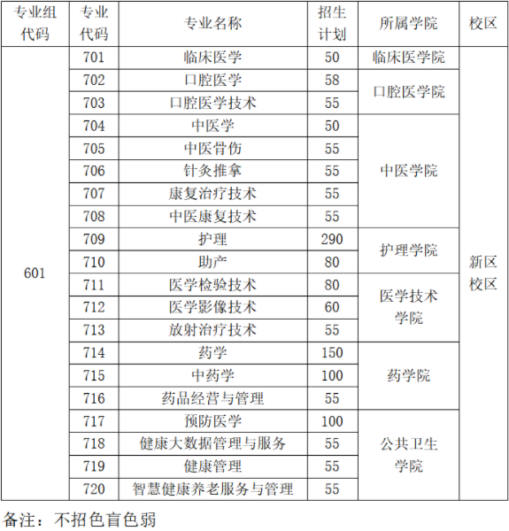2022年肇庆医学高等专科学校依据学考成绩录取招生专业计划