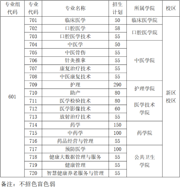 2022年肇慶醫(yī)學(xué)高等專(zhuān)科學(xué)校依據(jù)學(xué)考成績(jī)錄取招生專(zhuān)業(yè)計(jì)劃