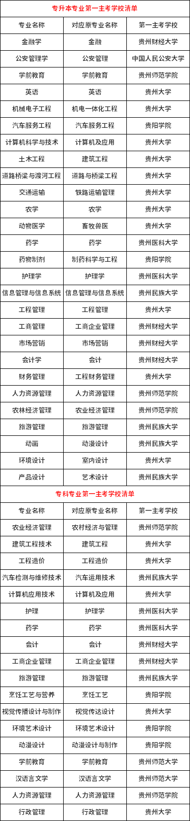 贵州省高等教育自学考试专科、专升本专业第一主考学校清单