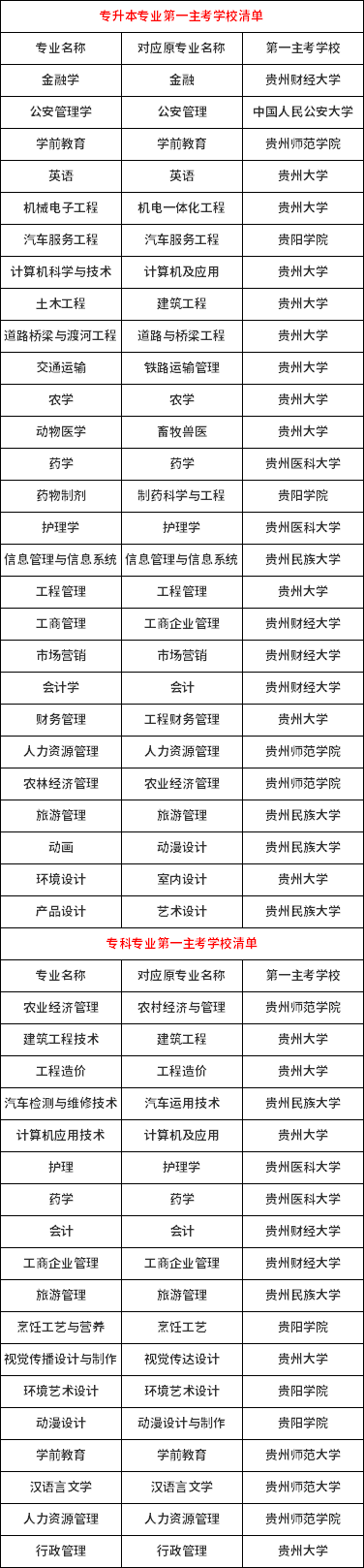 貴州省高等教育自學考試?？啤Ｉ緦I(yè)第一主考學校清單