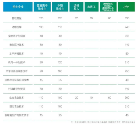 2022年貴州農(nóng)業(yè)職業(yè)學(xué)院分類考試招生專業(yè)及計劃