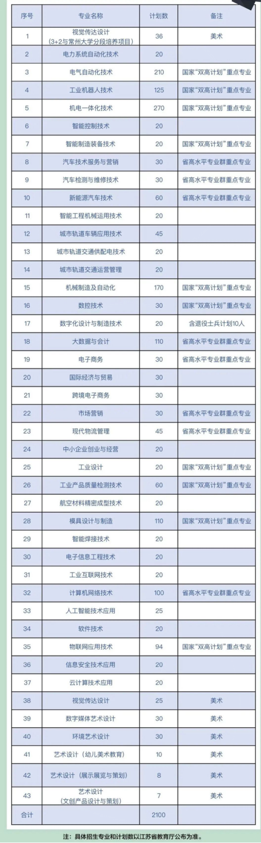 2022年常州機電職業(yè)技術(shù)學院高職提前招生專業(yè)及計劃