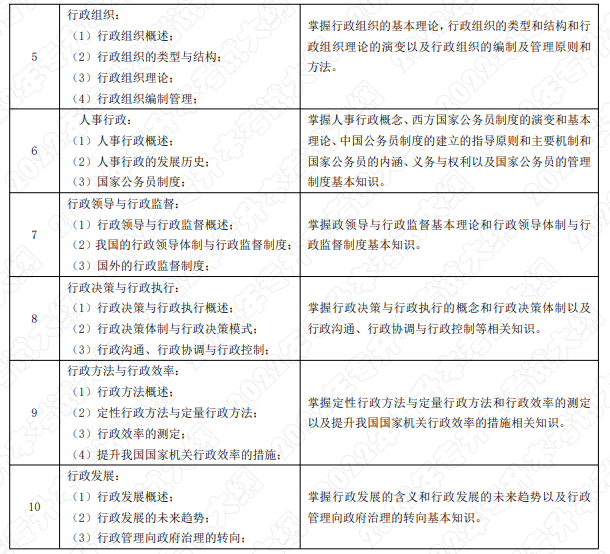 考試內容和考試要求