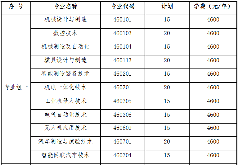 2022年湖南国防工业职业技术学院单招专业