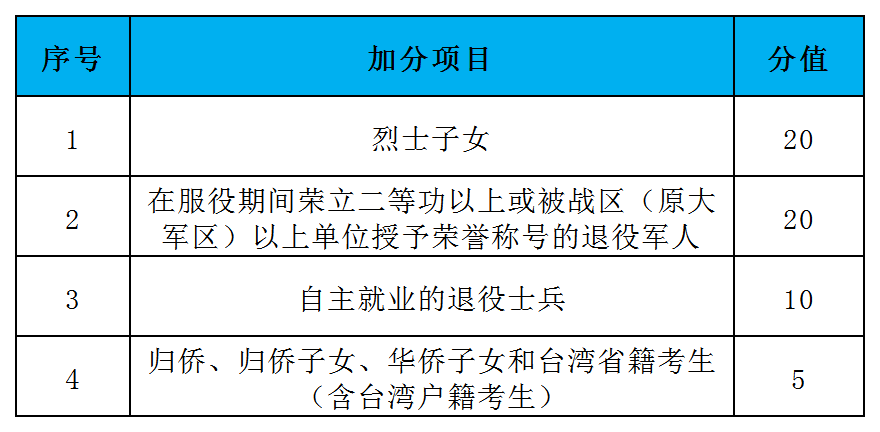 2022年江苏医药职业学院高职提前招生加分办法
