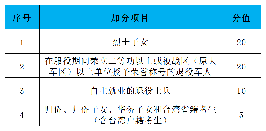 2022年江蘇醫(yī)藥職業(yè)學(xué)院高職提前招生加分辦法