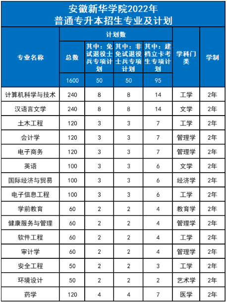 安徽新華學院2022年專升本招生專業