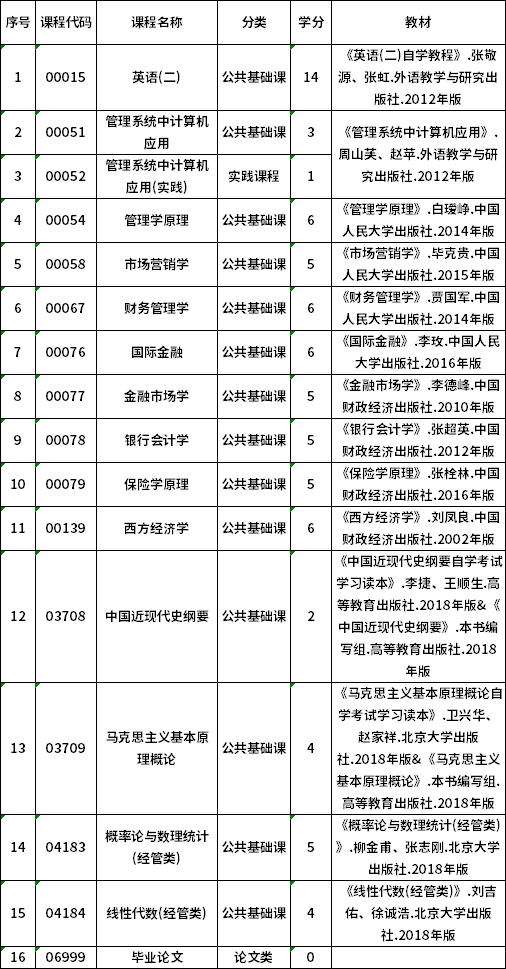 2022年贵州自考020301K金融学（专升本）专业计划