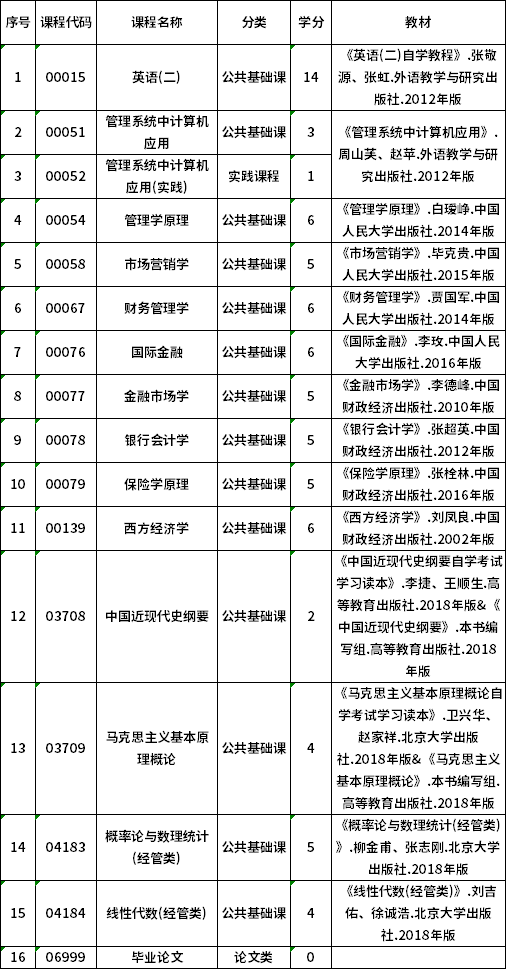 2022年貴州自考020301K金融學(xué)（專升本）專業(yè)計(jì)劃