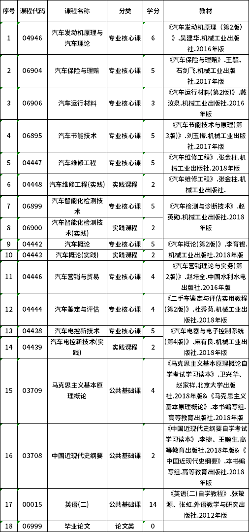 2022年貴州自考080208汽車服務(wù)工程（專升本）專業(yè)計(jì)劃