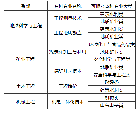 2022年山西工程技術(shù)學(xué)院專升本報(bào)名本?？茖?yīng)專業(yè)參考目錄