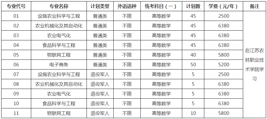 招生專業(yè)