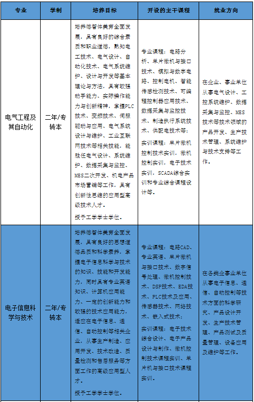 招生專業(yè)簡介