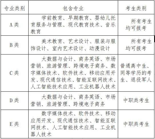 2022年湖南民族职业学院单独招生考生类别