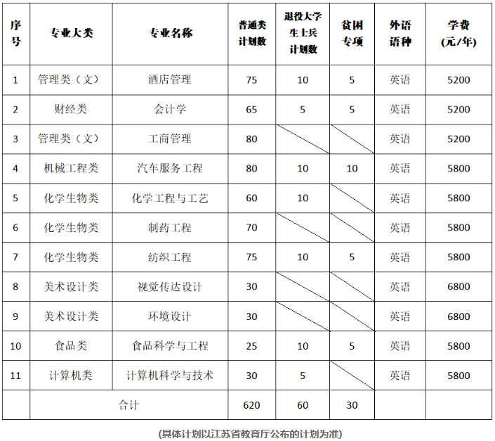 招生專業(yè)