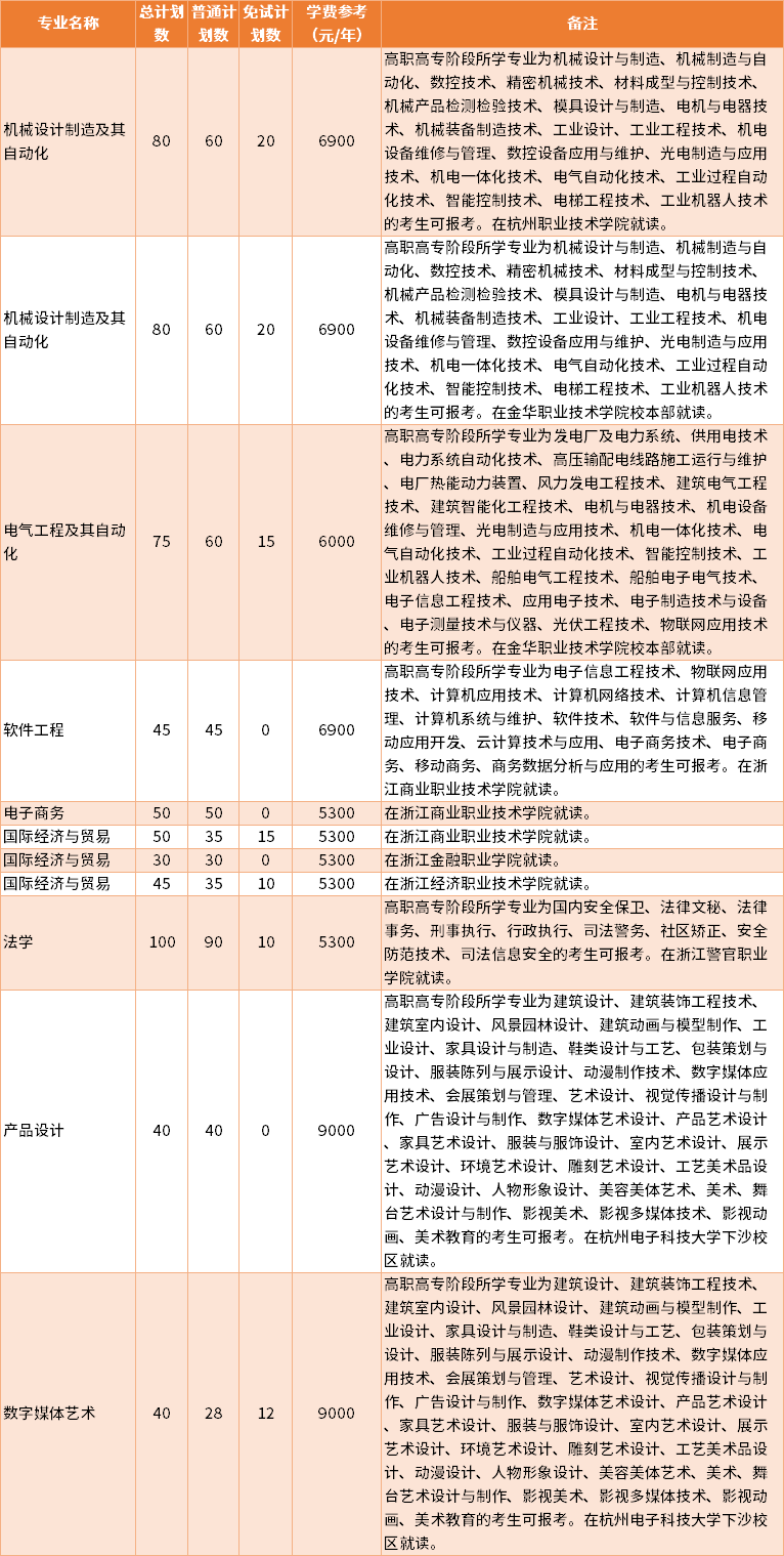 2022年杭州电子科技大学专升本专业计划及学费