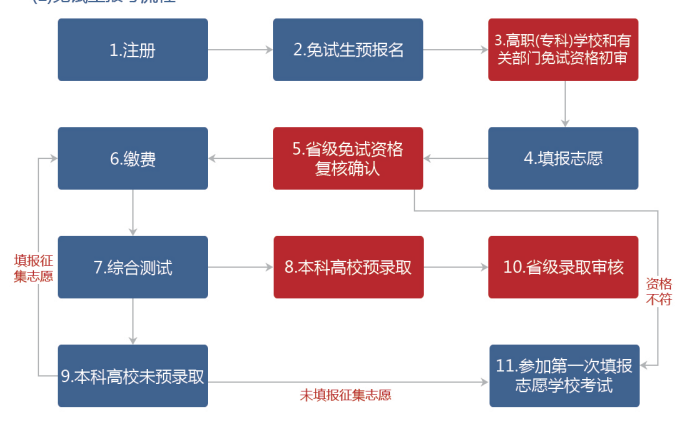 2022年湖南專升本免試生報名流程圖解