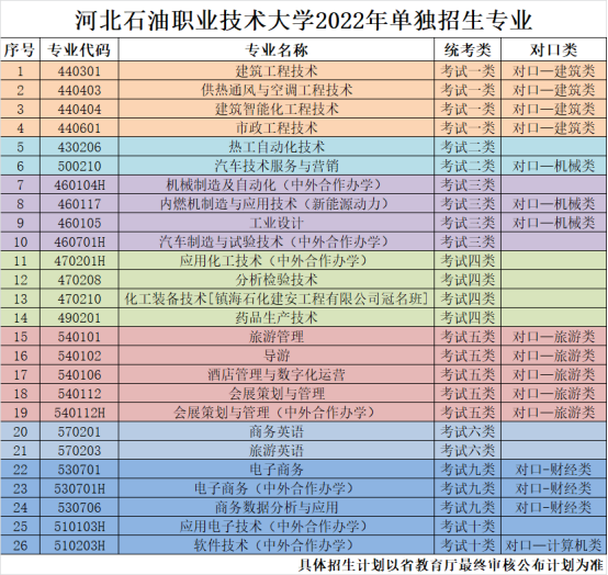 2022年河北石油职业技术大学高职单招招生专业