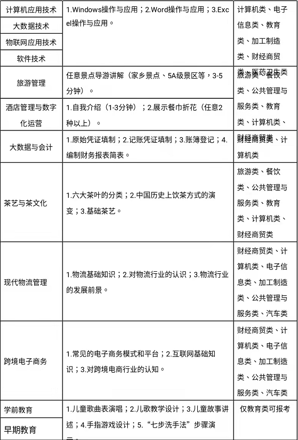 雅安职业技术学院2022年高职单招中职类技能综合测试范围