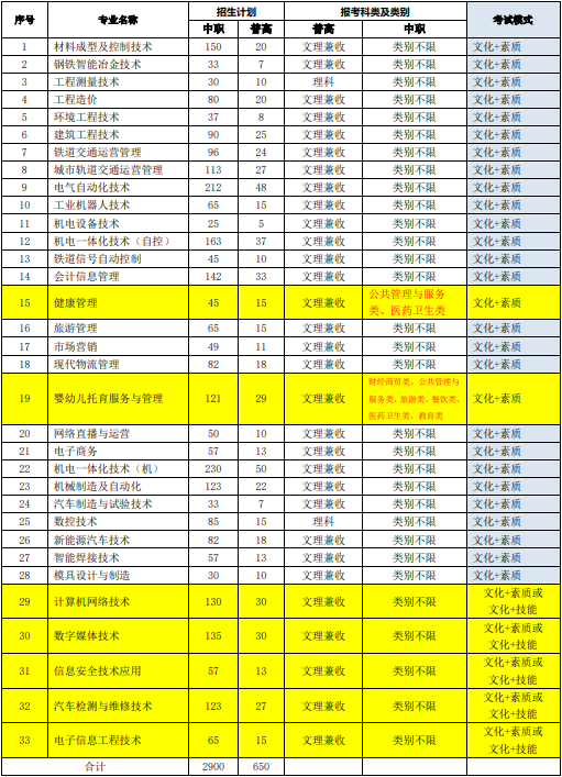 2022年四川機(jī)電職業(yè)技術(shù)學(xué)院高職單招招生專業(yè)計(jì)劃