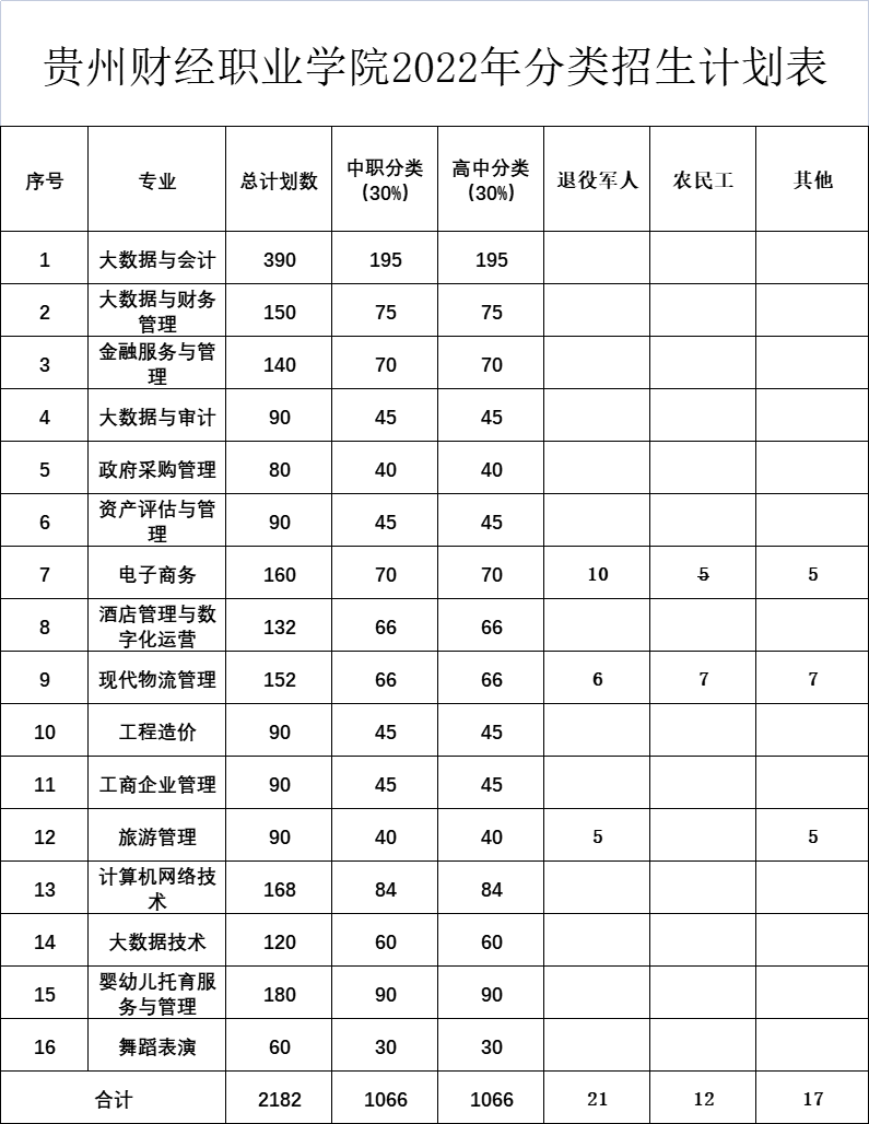 贵州财经职业学院2022年分类招生计划表