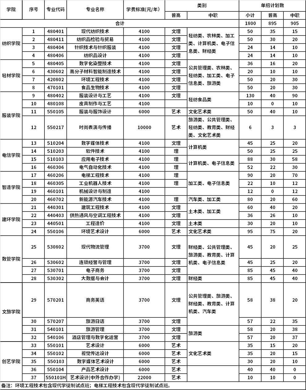 普高、中職類(lèi)招生計(jì)劃