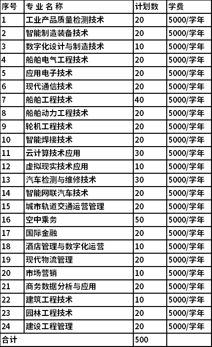 2022年九江职业技术学院高职单独招生专业