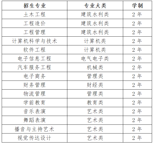 專升本招生專業(yè)及計(jì)劃