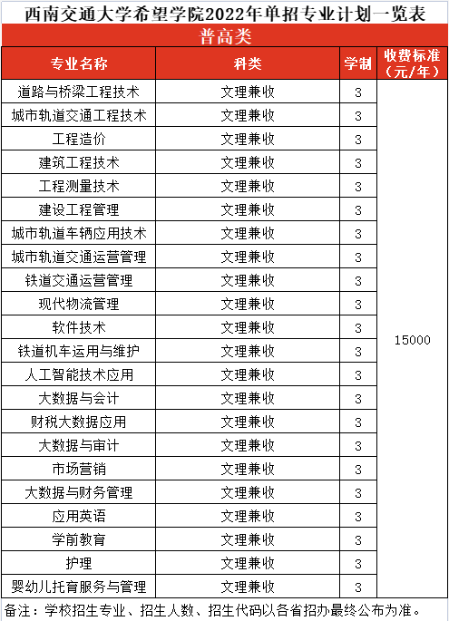 2022年西南交通大學(xué)希望學(xué)院高職單招招生專業(yè)