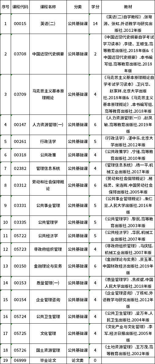 2022年贵州自考120401公共事业管理（专升本）专业计划