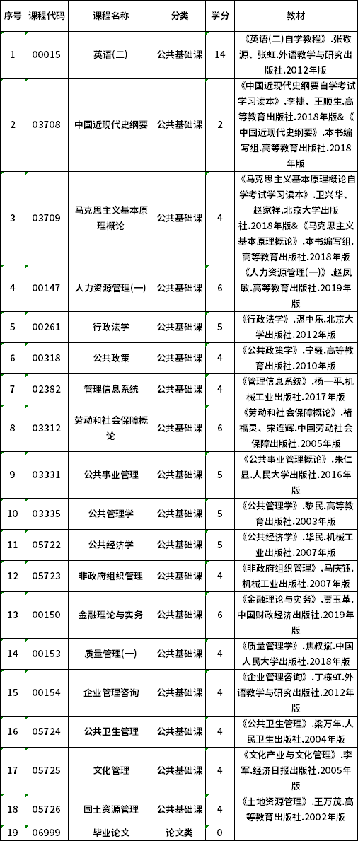 2022年貴州自考120401公共事業(yè)管理（專升本）專業(yè)計劃