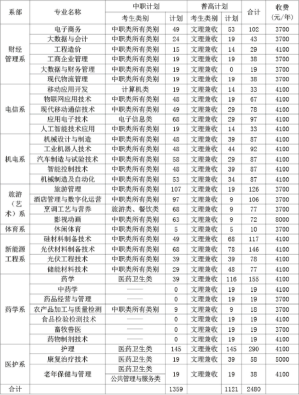 2022年樂山職業(yè)技術(shù)學院高職單招招生專業(yè)計劃