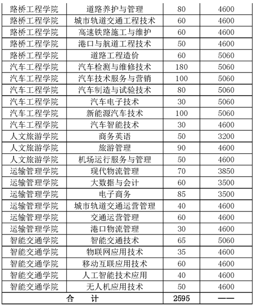 2022年湖南交通职业技术学院高职单招专业