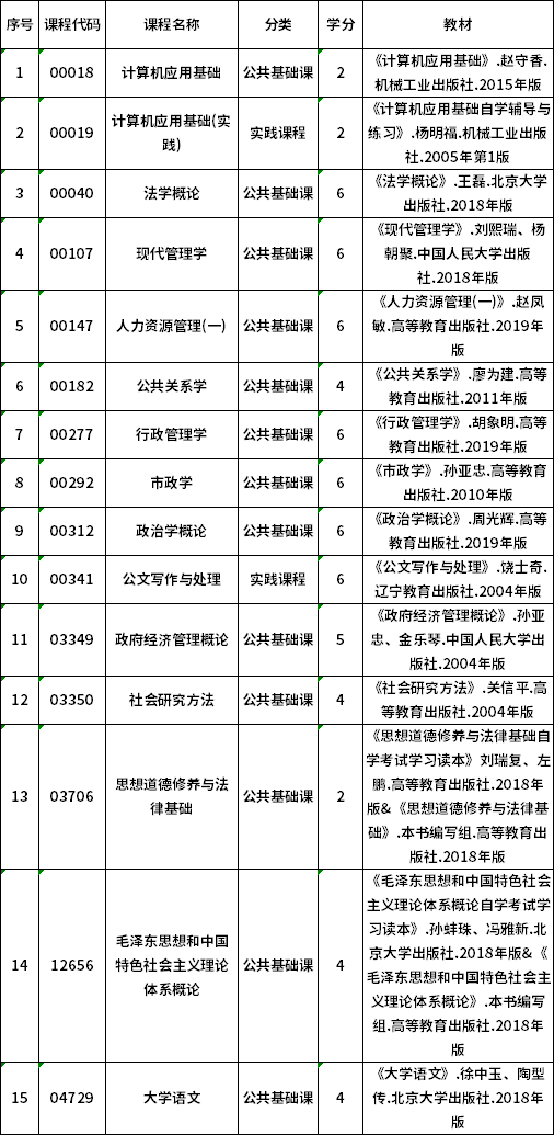 2022年貴州自考690206行政管理（?？疲I(yè)計(jì)劃