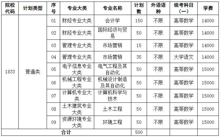 2022年常州大学怀德学院专转本招生政策