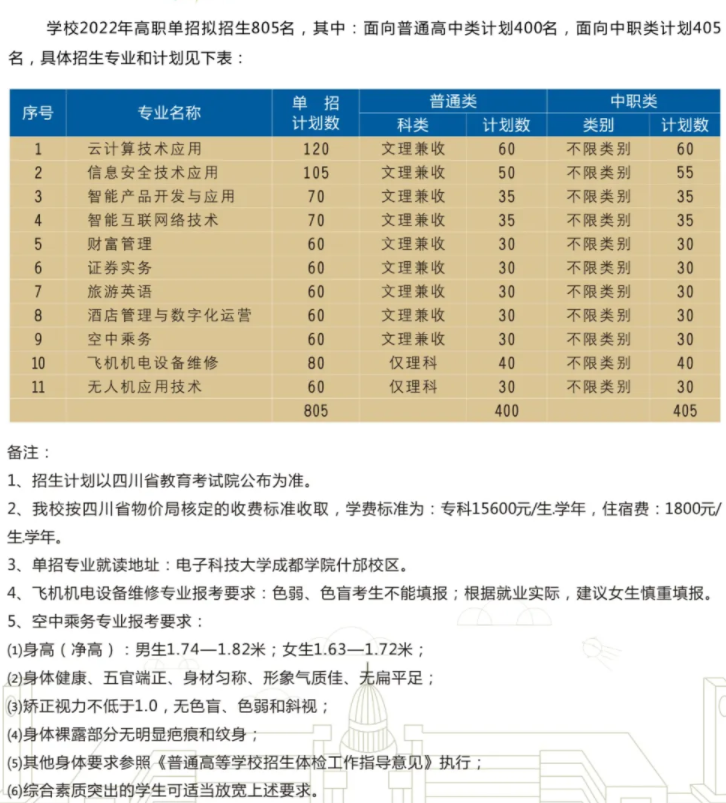 2022年電子科技大學(xué)成都學(xué)院高職單招招生專業(yè)計(jì)劃