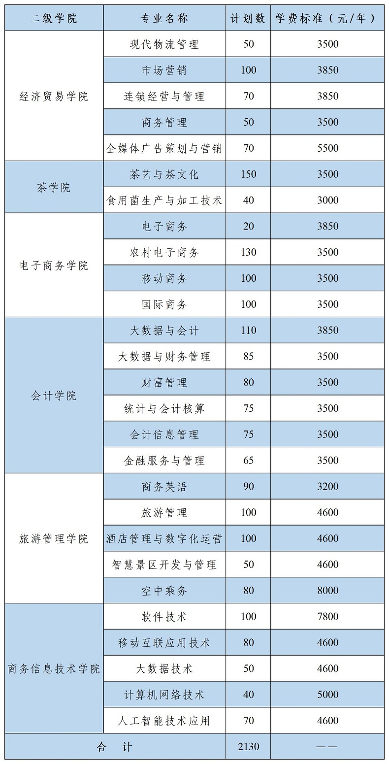 2022年湖南商务职业技术学院高职单招招生专业及计划
