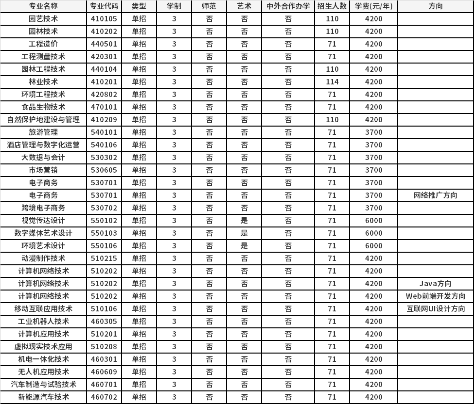 2021年河南林業(yè)職業(yè)學(xué)院高職單招招生專業(yè)計劃