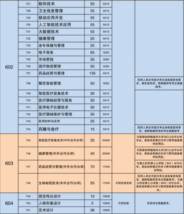2022年广东食品药品职业学院高职依据学考成绩录取招生专业计划