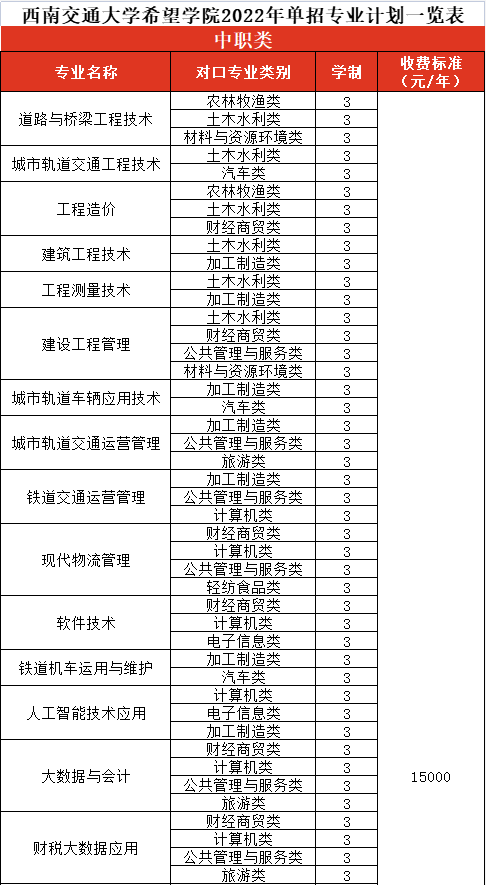 2022年西南交通大學(xué)希望學(xué)院高職單招招生專業(yè)