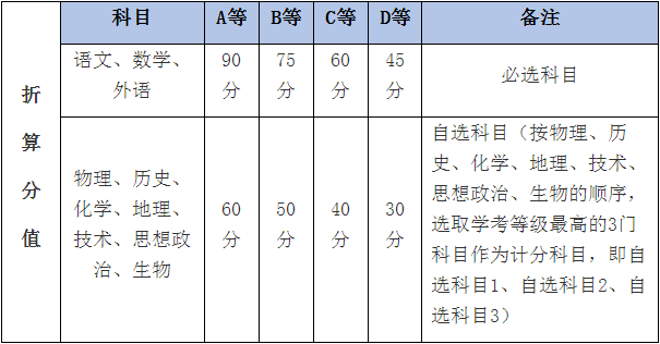 學(xué)考等級(jí)折算分值