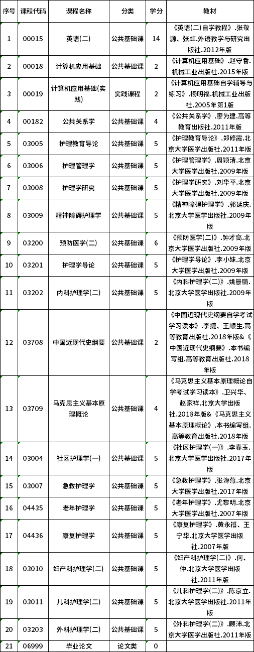 2022年贵州自考101101护理学（专升本）专业计划