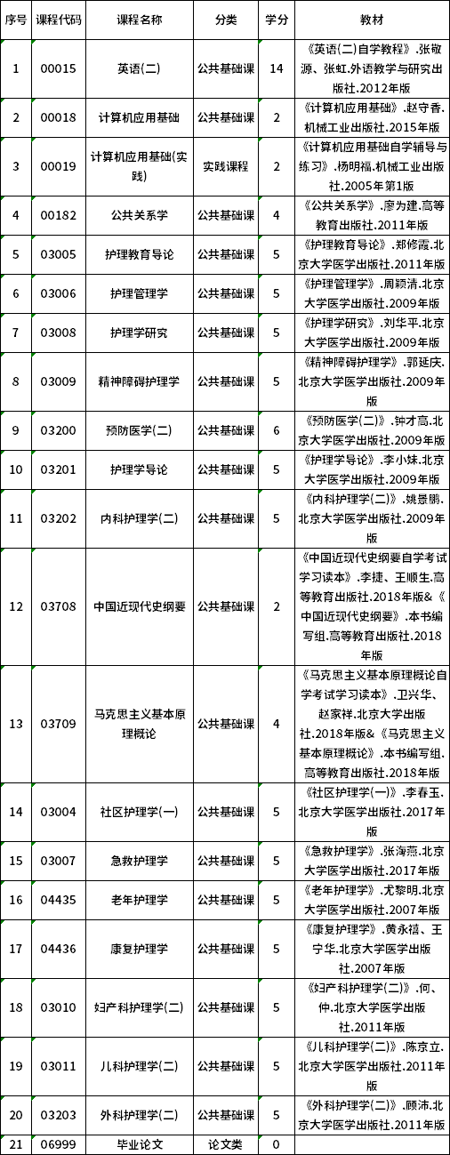 2022年貴州自考101101護(hù)理學(xué)（專(zhuān)升本）專(zhuān)業(yè)計(jì)劃