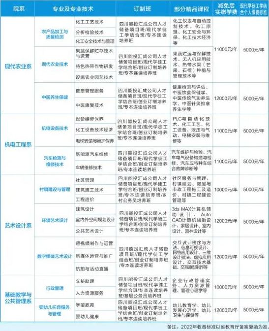 2022年攀枝花攀西職業(yè)學(xué)院高職單招招生專業(yè)