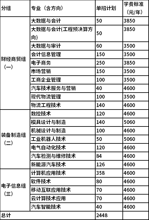2022年湖南财经工业职业技术学院单招招生专业及计划