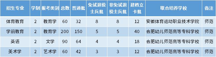 2022年安徽師范大學專升本招生專業(yè)及專業(yè)計劃