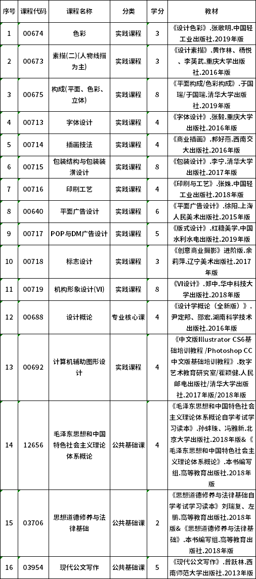 2022年贵州自考650102视觉传播设计与制作（专科）专业计划