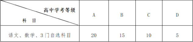 學(xué)考等級(jí)折算分值