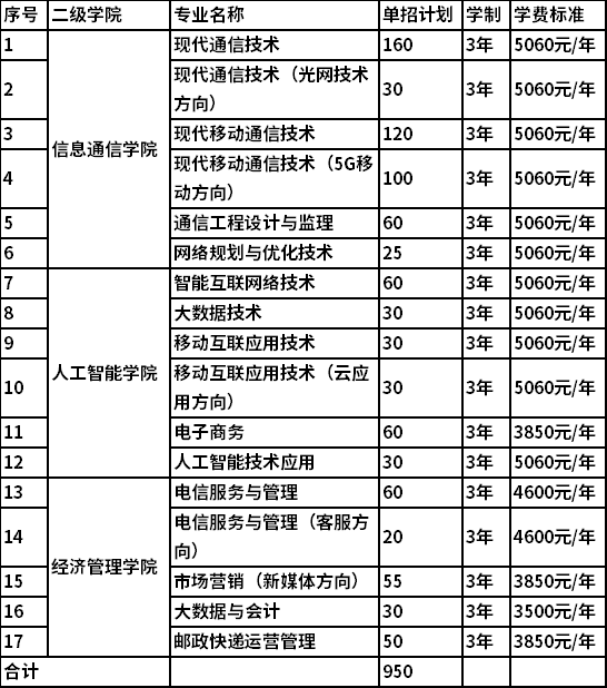 2022年湖南邮电职业技术学院高职单独招生专业及计划
